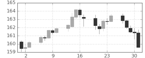 ユーロ/円の日足チャート(2023年11月)