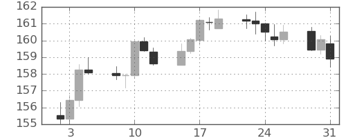 ユーロ/円の日足チャート(2024年1月)