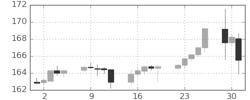 ユーロ/円の日足チャート(2024年4月)