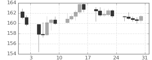 ユーロ/円の日足チャート(2024年8月)