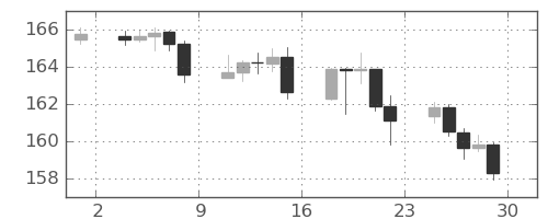 ユーロ/円の日足チャート(2024年11月)