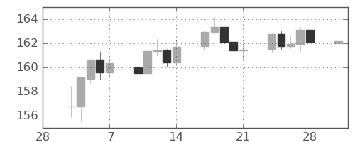 ユーロ/円の日足チャート(2025年3月)