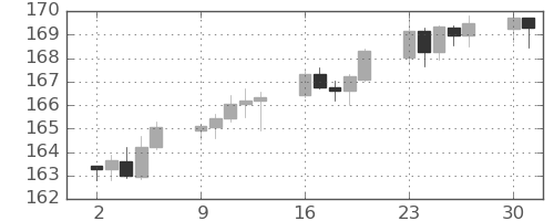 ユーロ/円の日足チャート(2025年6月)