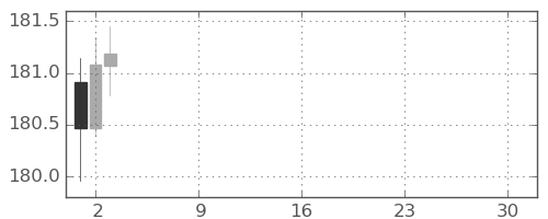 ユーロ/円の日足チャート(2025年12月)