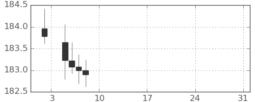 ユーロ/円の日足チャート(2026年1月)