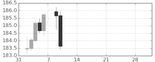 ユーロ/円の日足チャート(2026年2月)