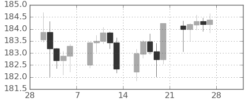 ユーロ/円の日足チャート(2026年3月)
