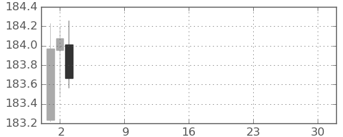 ユーロ/円の日足チャート(2026年4月)