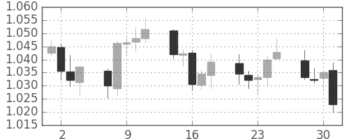 ユーロ/米ドルの日足チャート(1999年6月)