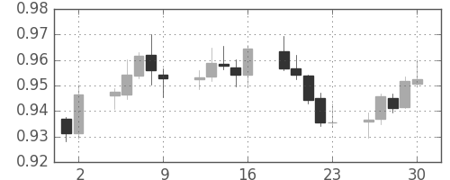 ユーロ/米ドルの日足チャート(2000年6月)