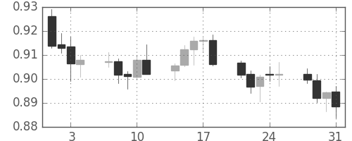 ユーロ/米ドルの日足チャート(2000年8月)