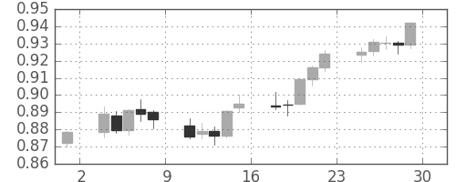 ユーロ/米ドルの日足チャート(2000年12月)