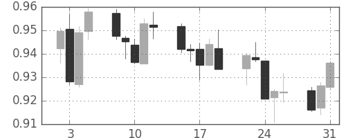 ユーロ/米ドルの日足チャート(2001年1月)