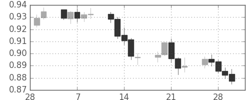 ユーロ/米ドルの日足チャート(2001年3月)