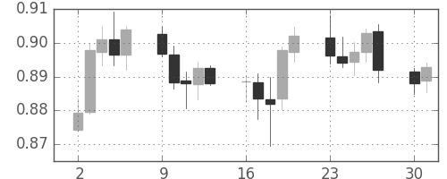 ユーロ/米ドルの日足チャート(2001年4月)