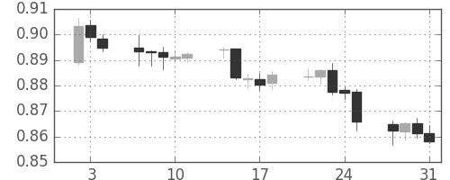 ユーロ/米ドルの日足チャート(2002年1月)