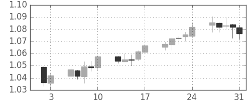 ユーロ/米ドルの日足チャート(2003年1月)