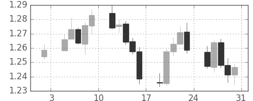 ユーロ/米ドルの日足チャート(2004年1月)
