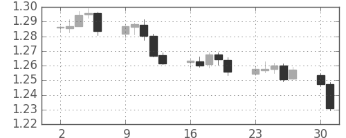 ユーロ/米ドルの日足チャート(2005年5月)
