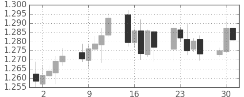 ユーロ/米ドルの日足チャート(2006年5月)