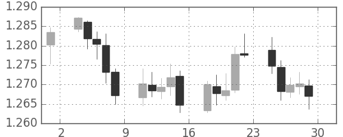 ユーロ/米ドルの日足チャート(2006年9月)