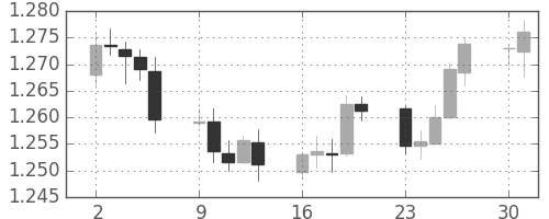 ユーロ/米ドルの日足チャート(2006年10月)