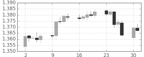 ユーロ/米ドルの日足チャート(2007年7月)