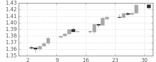 ユーロ/米ドルの日足チャート(2007年9月)