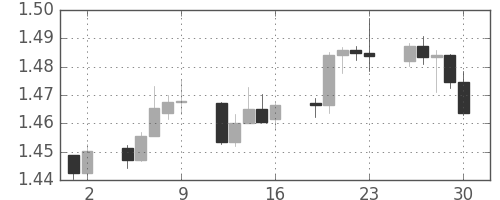 ユーロ/米ドルの日足チャート(2007年11月)