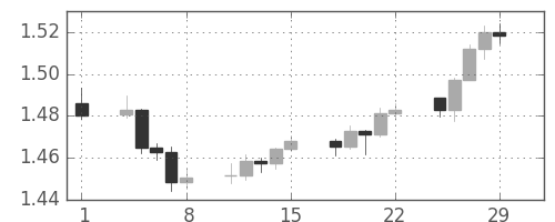 ユーロ/米ドルの日足チャート(2008年2月)