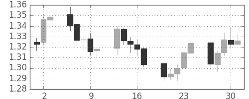 ユーロ/米ドルの日足チャート(2009年4月)
