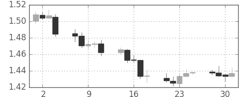 ユーロ/米ドルの日足チャート(2009年12月)