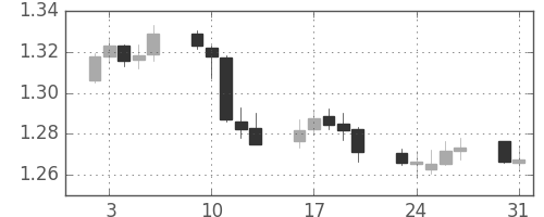 ユーロ/米ドルの日足チャート(2010年8月)