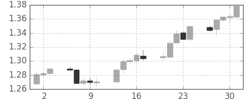 ユーロ/米ドルの日足チャート(2010年9月)