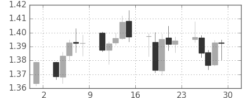 ユーロ/米ドルの日足チャート(2010年10月)