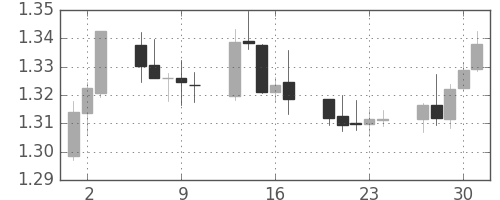 ユーロ/米ドルの日足チャート(2010年12月)