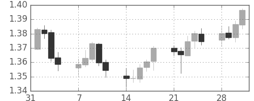 ユーロ/米ドルの日足チャート(2011年2月)