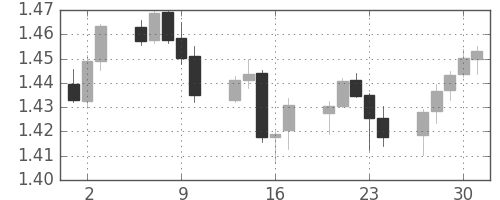 ユーロ/米ドルの日足チャート(2011年6月)