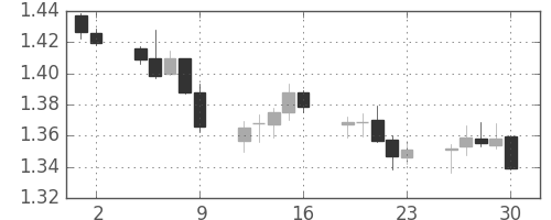ユーロ/米ドルの日足チャート(2011年9月)