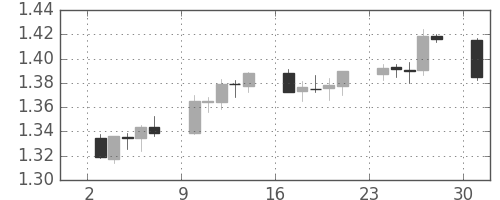 ユーロ/米ドルの日足チャート(2011年10月)