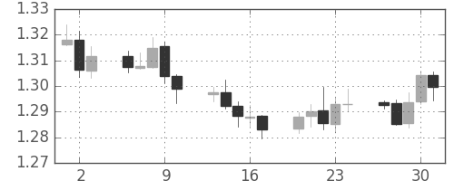 ユーロ/米ドルの日足チャート(2013年5月)