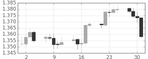ユーロ/米ドルの日足チャート(2013年10月)