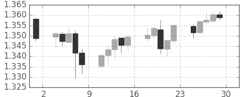 ユーロ/米ドルの日足チャート(2013年11月)