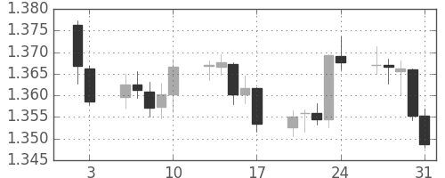 ユーロ/米ドルの日足チャート(2014年1月)