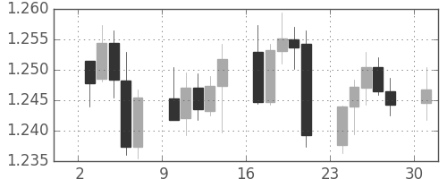 ユーロ/米ドルの日足チャート(2014年11月)
