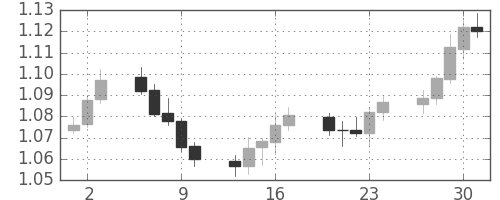 ユーロ/米ドルの日足チャート(2015年4月)