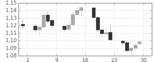ユーロ/米ドルの日足チャート(2015年5月)