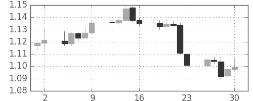 ユーロ/米ドルの日足チャート(2015年10月)