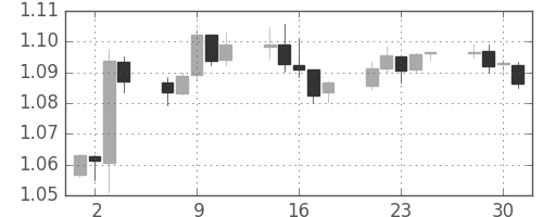 ユーロ/米ドルの日足チャート(2015年12月)
