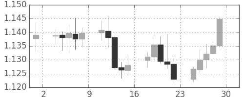 ユーロ/米ドルの日足チャート(2016年4月)